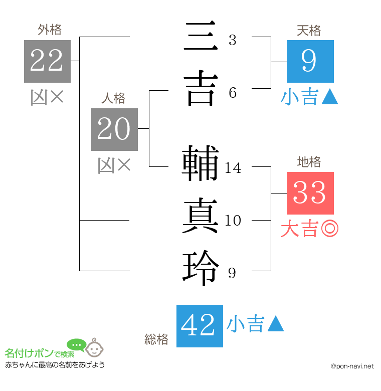 三吉 輔真玲さんの姓名判断結果