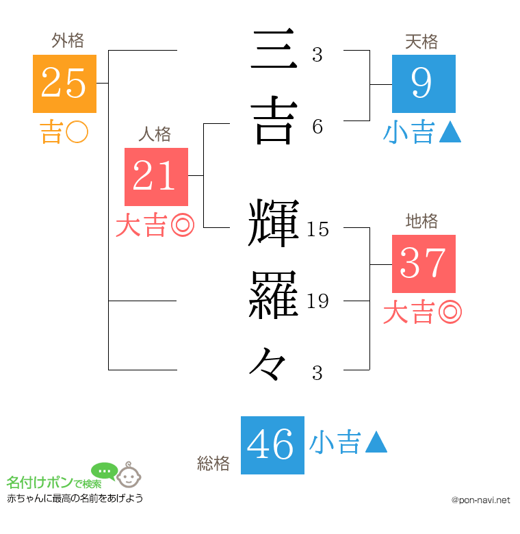 三吉 輝羅々さんの姓名判断結果