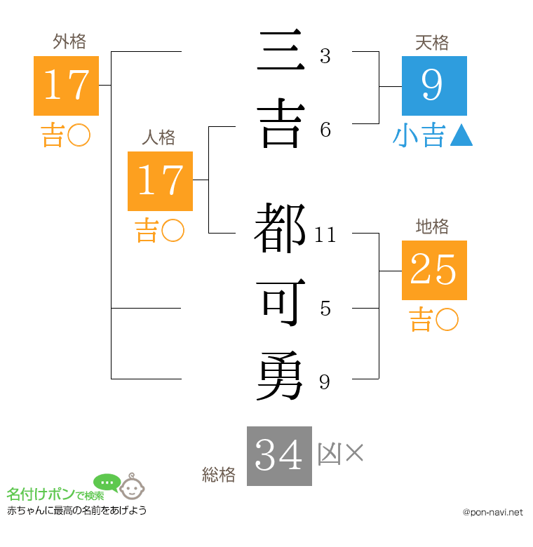 三吉 都可勇さんの姓名判断結果