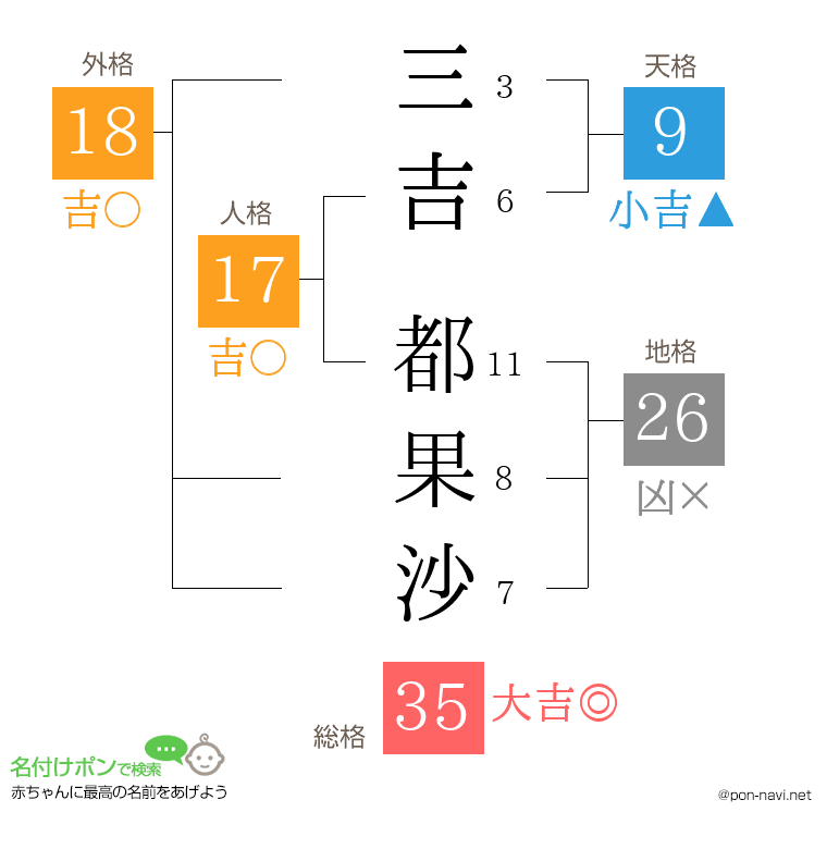 三吉 都果沙さんの姓名判断結果