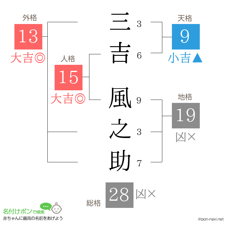 三吉 風之助さんの姓名判断結果