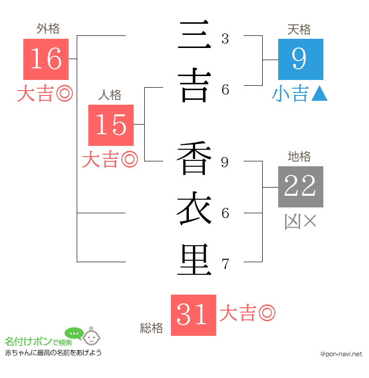 三吉 香衣里さんの姓名判断結果
