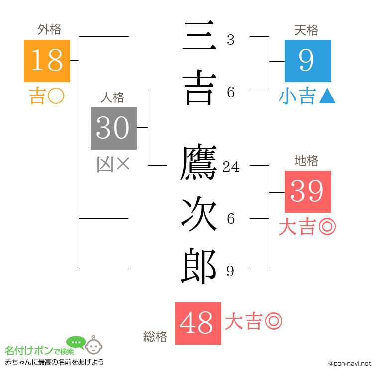 三吉 鷹次郎さんの姓名判断結果
