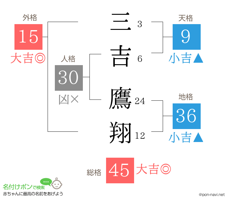 三吉 鷹翔さんの姓名判断結果