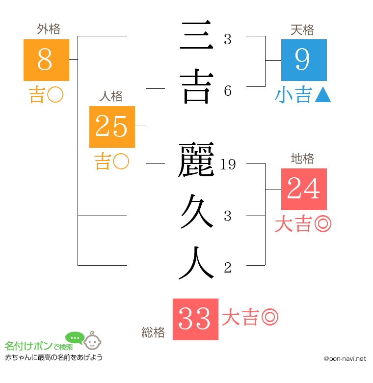 三吉 麗久人さんの姓名判断結果