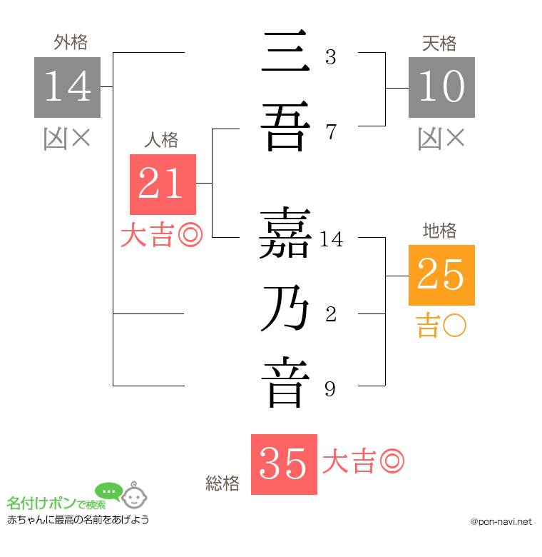 三吾 嘉乃音さんの姓名判断結果