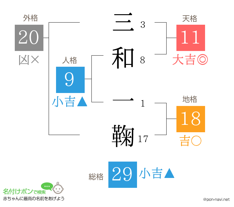 三和 一鞠さんの姓名判断結果