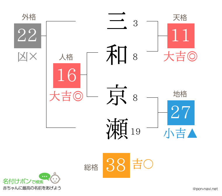 三和 京瀬さんの姓名判断結果