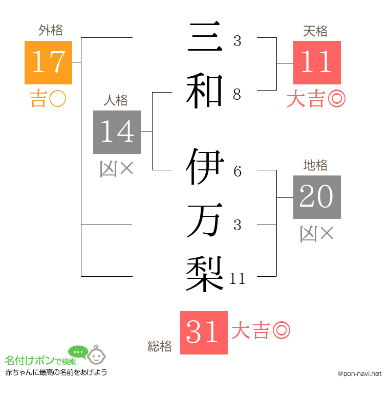 三和 伊万梨さんの姓名判断結果