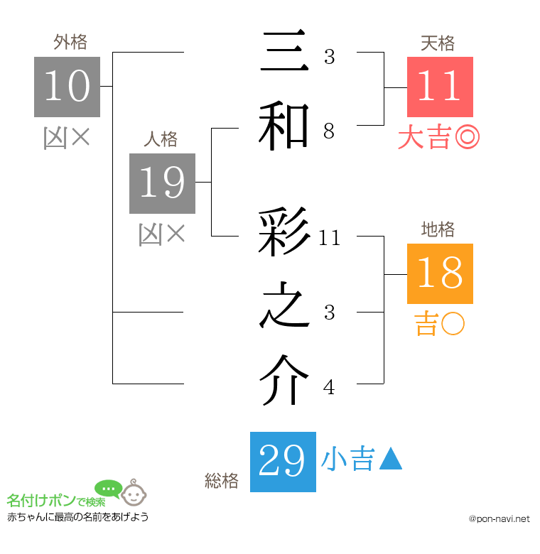 三和 彩之介さんの姓名判断結果