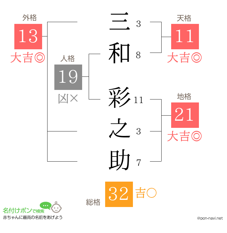 三和 彩之助さんの姓名判断結果