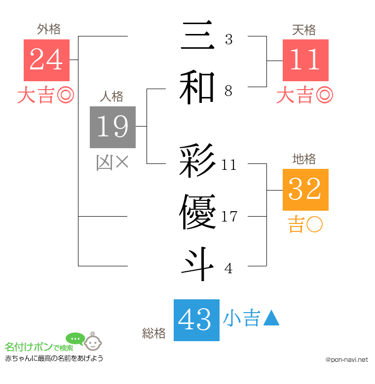 三和 彩優斗さんの姓名判断結果