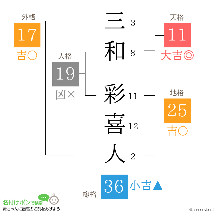 三和 彩喜人さんの姓名判断結果
