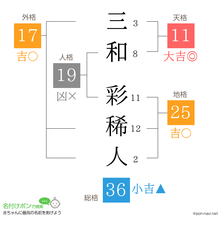 三和 彩稀人さんの姓名判断結果