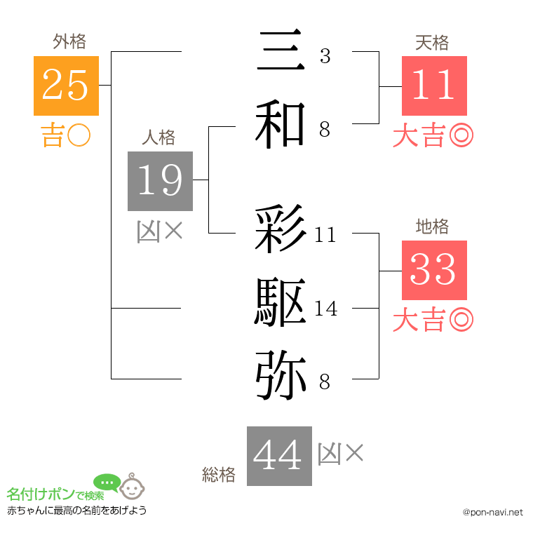 三和 彩駆弥さんの姓名判断結果