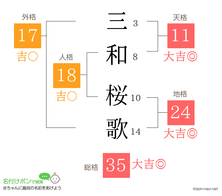 三和 桜歌さんの姓名判断結果