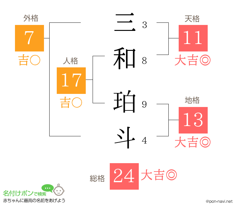 三和 珀斗さんの姓名判断結果
