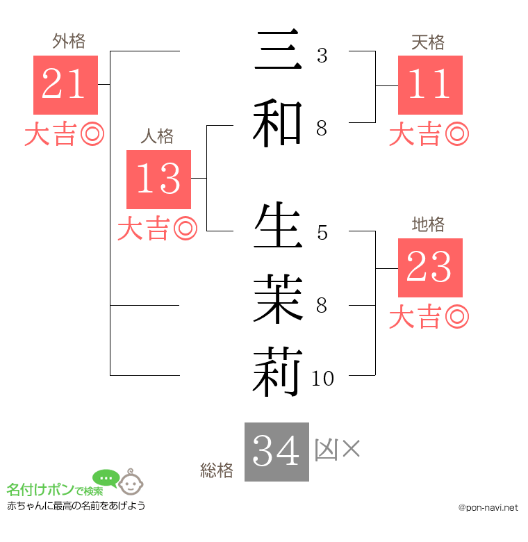 三和 生茉莉さんの姓名判断結果