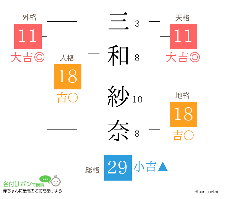 三和 紗奈さんの姓名判断結果