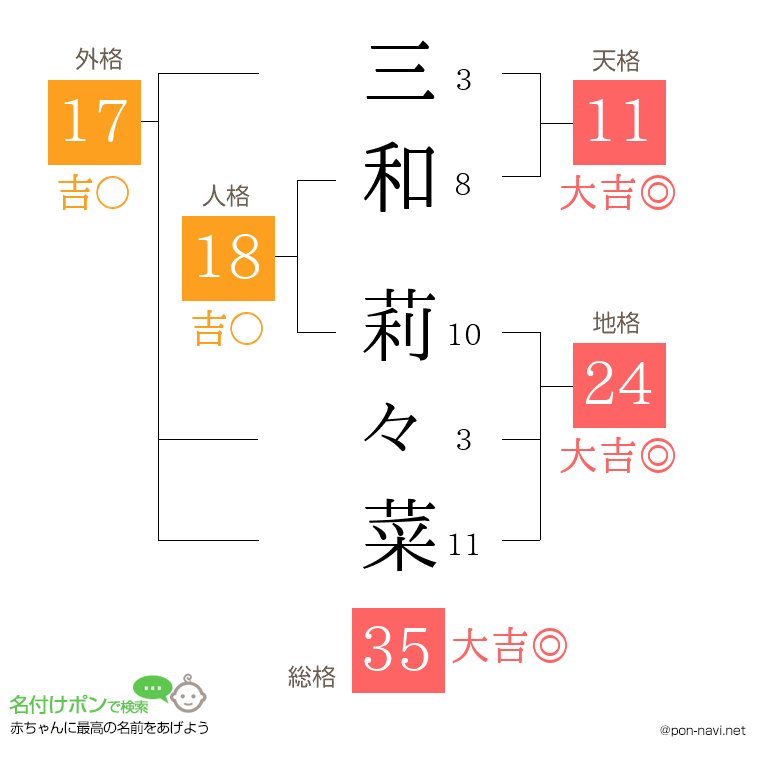 三和 莉々菜さんの姓名判断結果