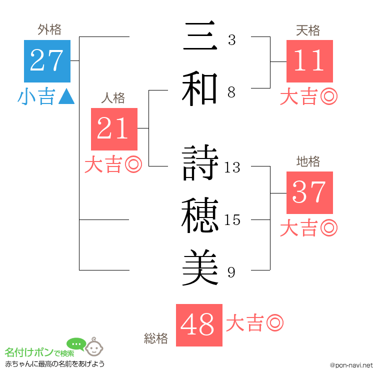三和 詩穂美さんの姓名判断結果