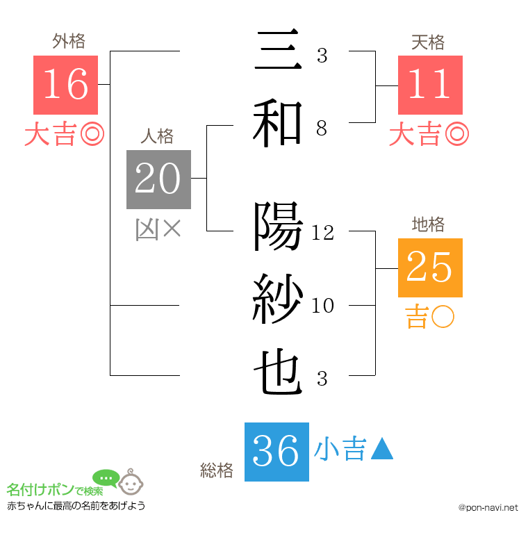 三和 陽紗也さんの姓名判断結果