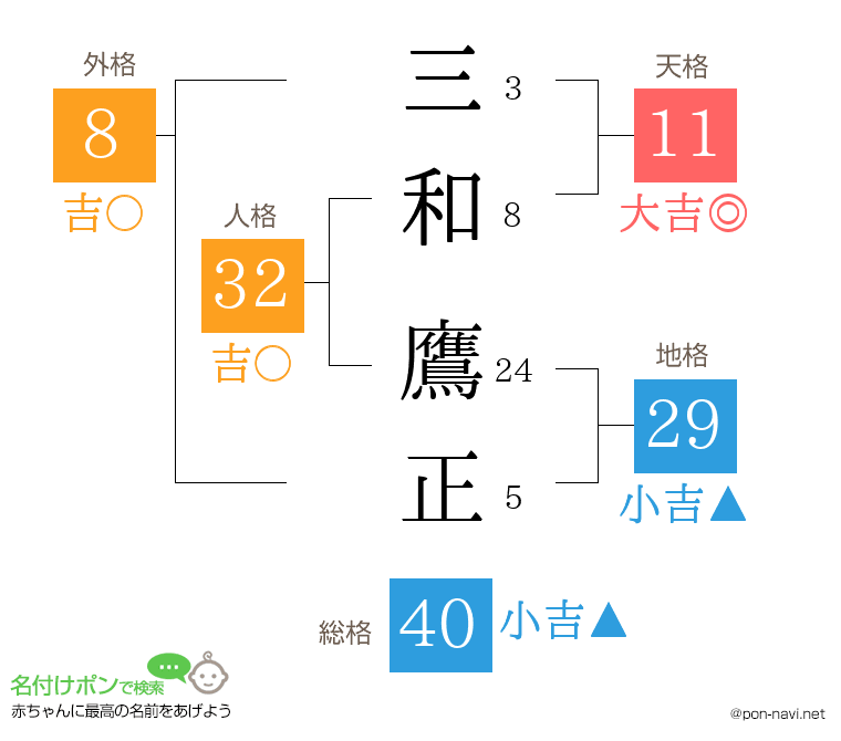 三和 鷹正さんの姓名判断結果