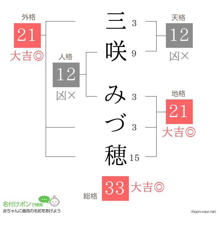 三咲 みづ穂さんの姓名判断結果