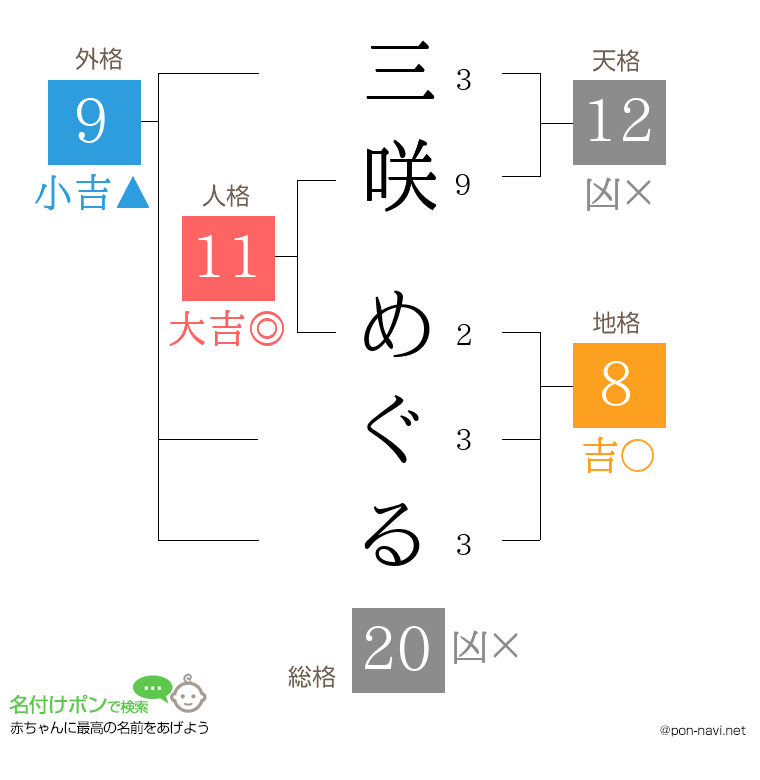 三咲 めぐるさんの姓名判断結果