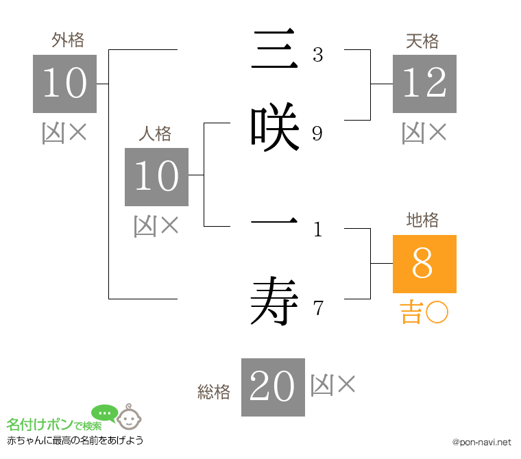 三咲 一寿さんの姓名判断結果