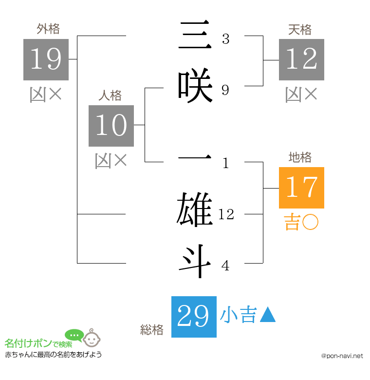 三咲 一雄斗さんの姓名判断結果