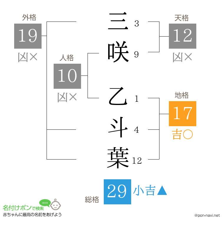 三咲 乙斗葉さんの姓名判断結果