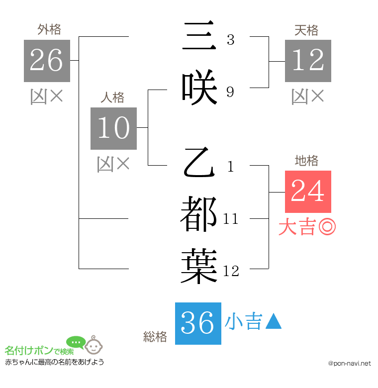 三咲 乙都葉さんの姓名判断結果