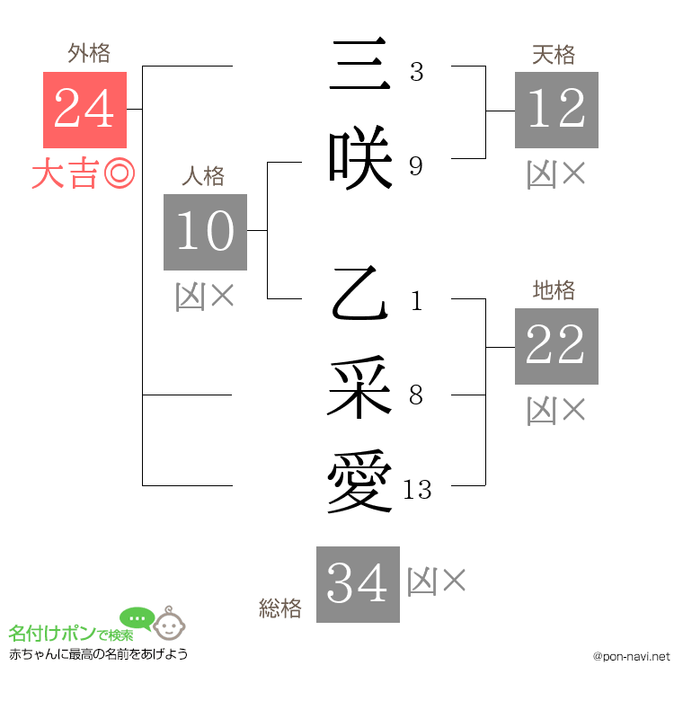 三咲 乙采愛さんの姓名判断結果