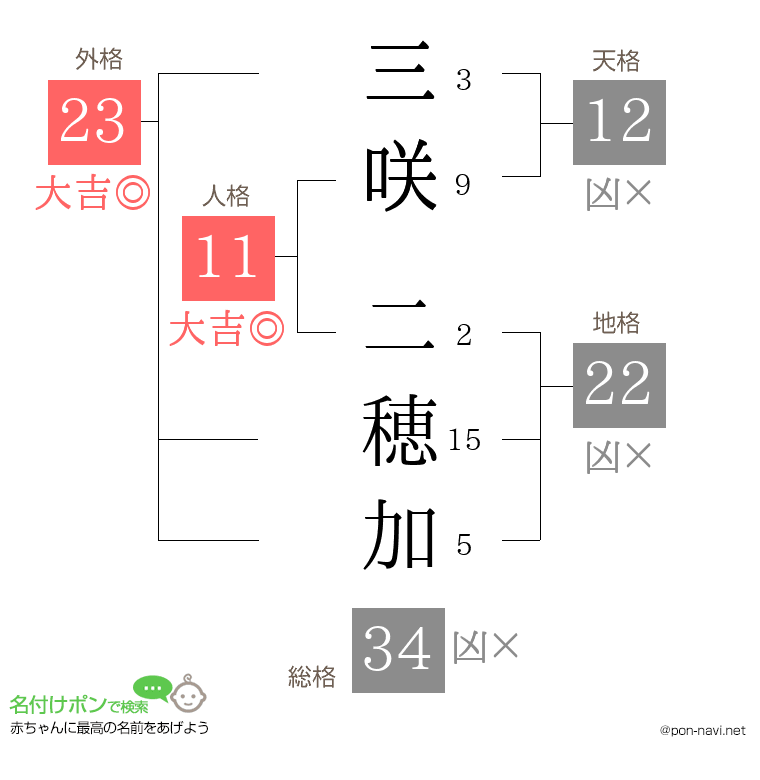 三咲 二穂加さんの姓名判断結果
