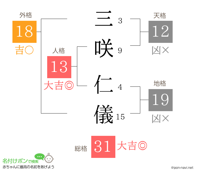 三咲 仁儀さんの姓名判断結果