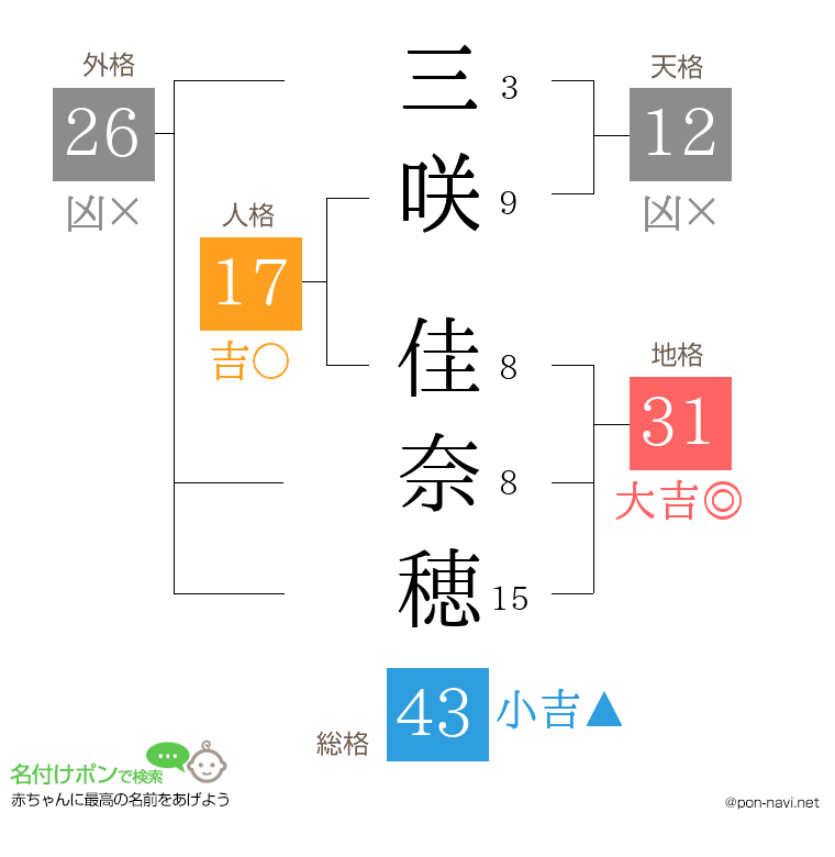 三咲 佳奈穂さんの姓名判断結果