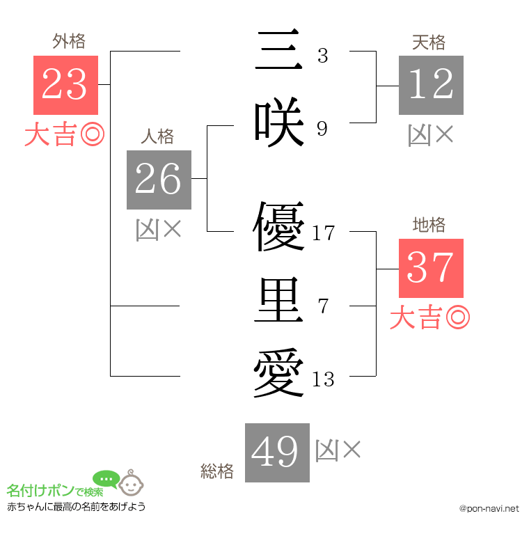 三咲 優里愛さんの姓名判断結果