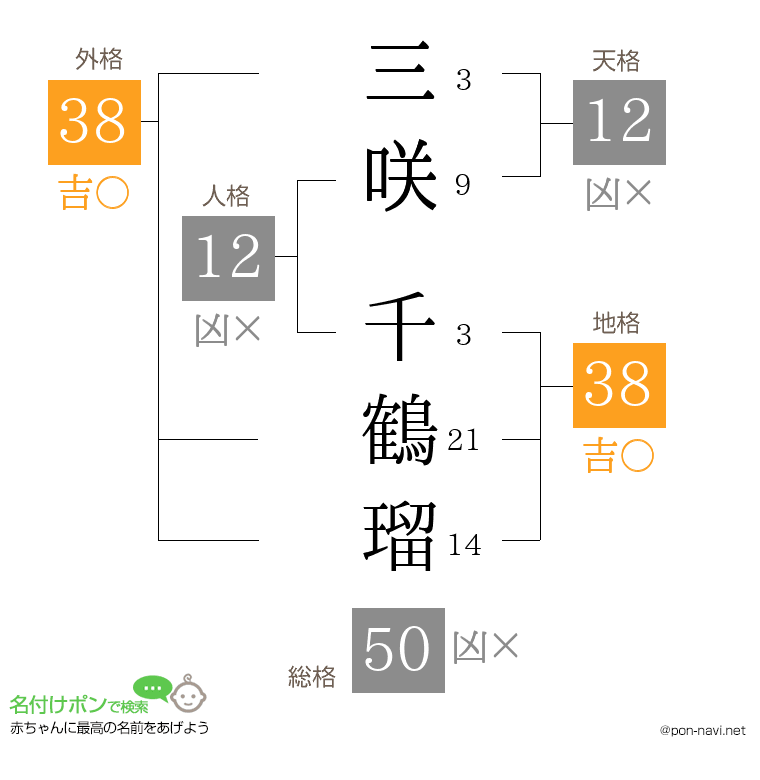 三咲 千鶴瑠さんの姓名判断結果