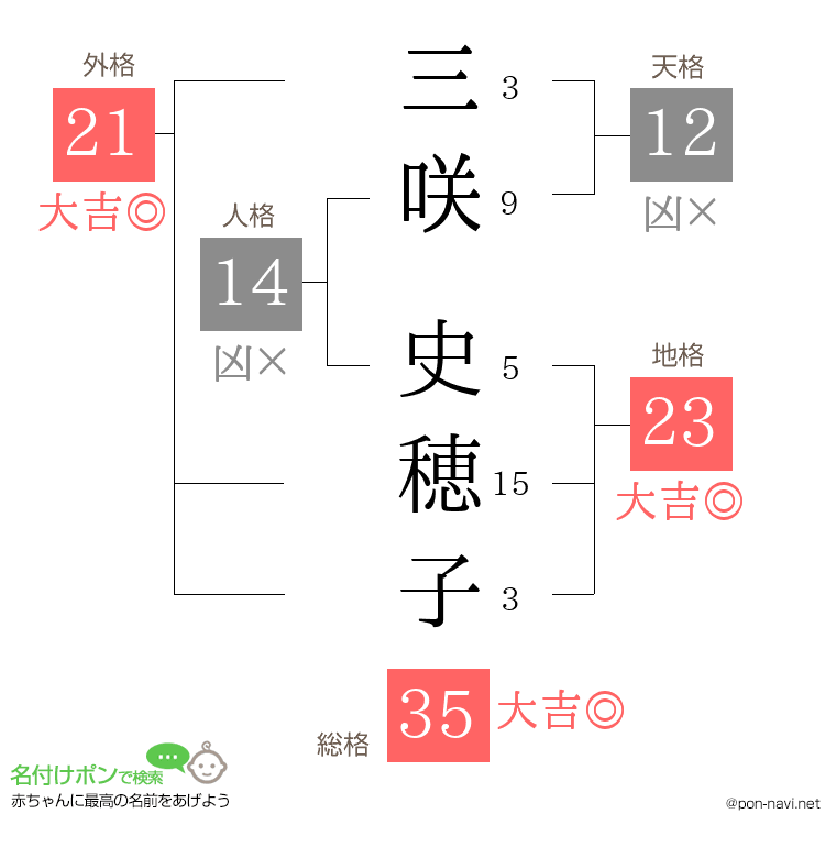 三咲 史穂子さんの姓名判断結果