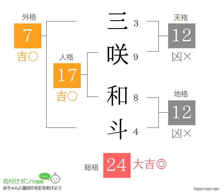 三咲 和斗さんの姓名判断結果