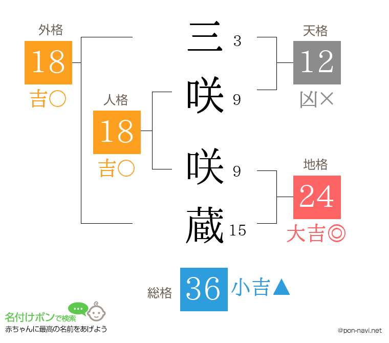 三咲 咲蔵さんの姓名判断結果
