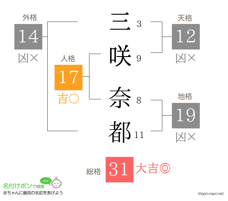 三咲 奈都さんの姓名判断結果