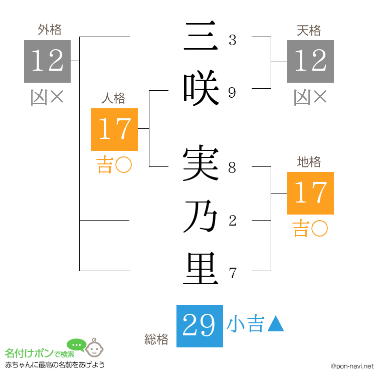 三咲 実乃里さんの姓名判断結果
