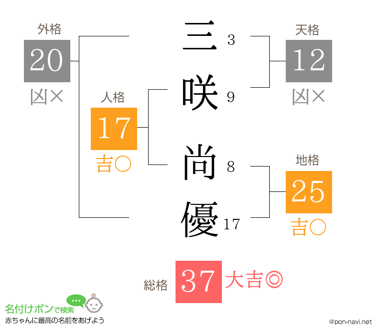 三咲 尚優さんの姓名判断結果