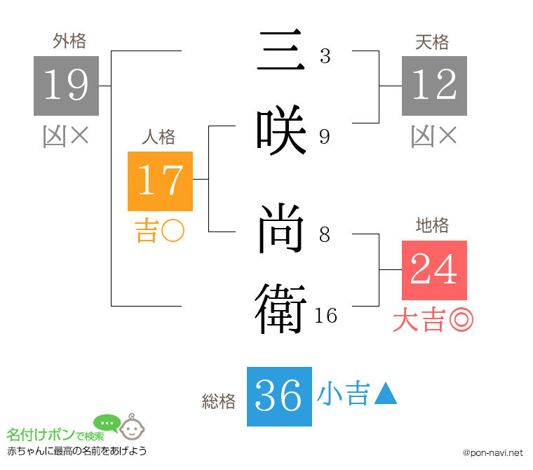 三咲 尚衛さんの姓名判断結果