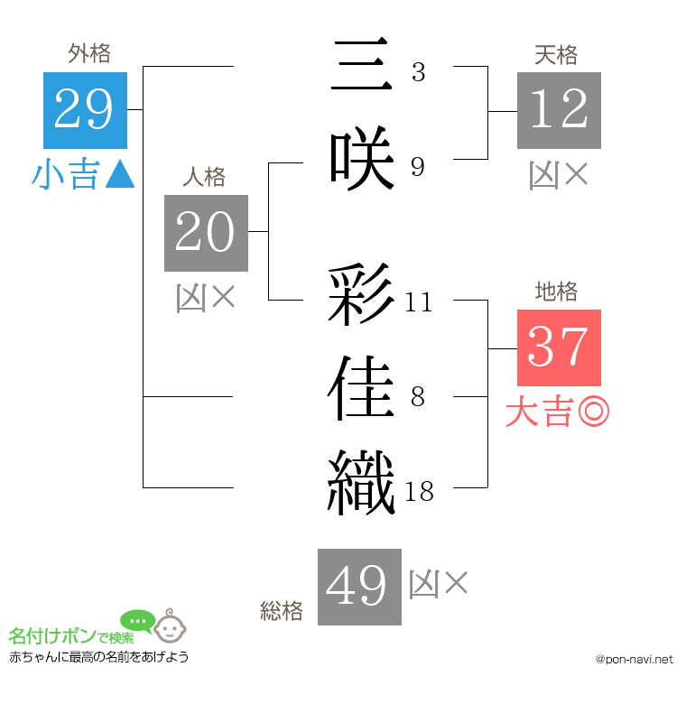 三咲 彩佳織さんの姓名判断結果