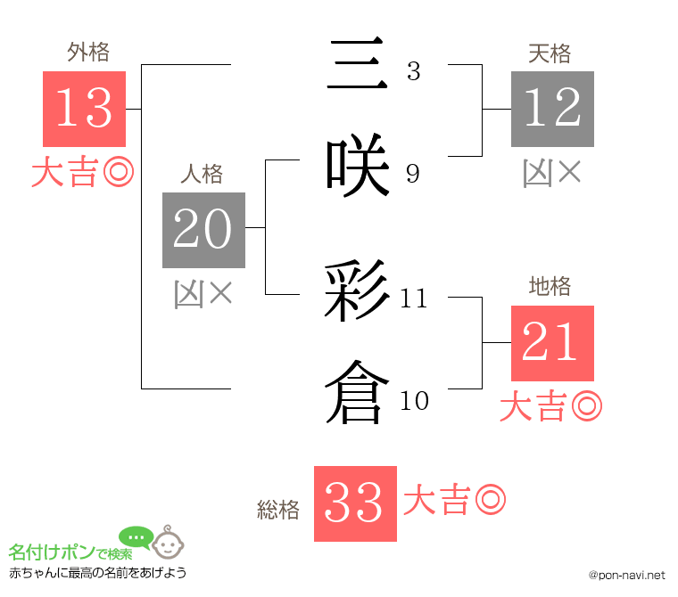 三咲 彩倉さんの姓名判断結果