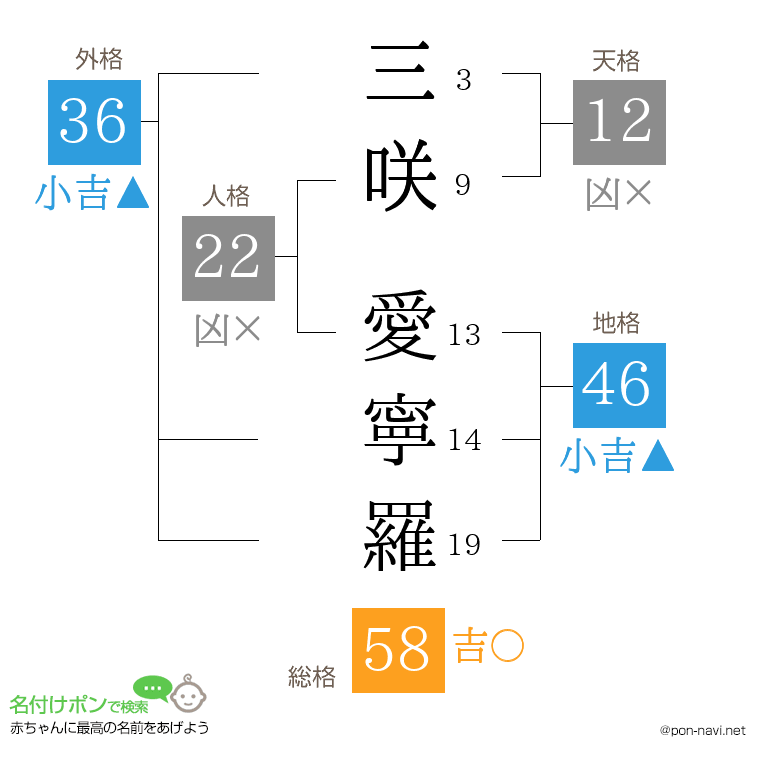 三咲 愛寧羅さんの姓名判断結果