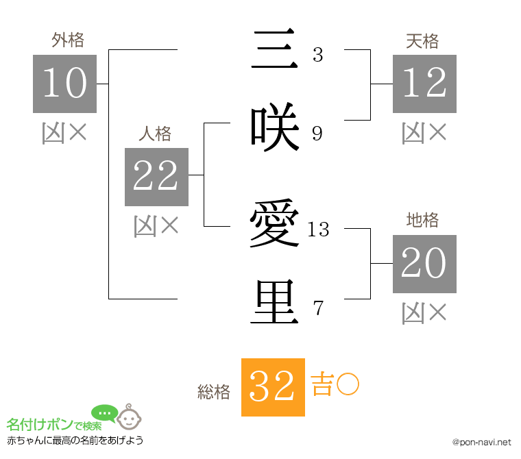 三咲 愛里さんの姓名判断結果